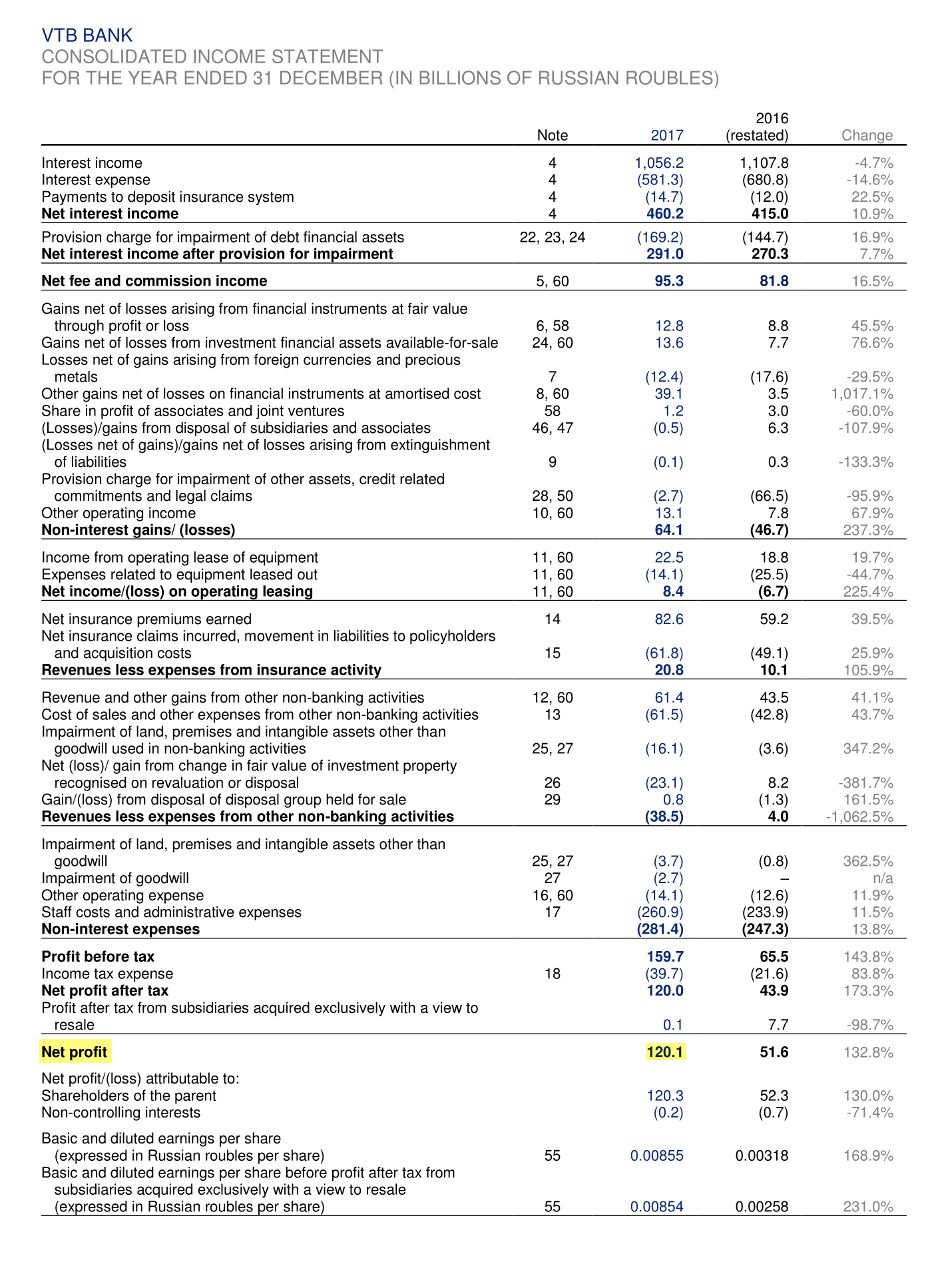 Страница 11 отчета ВТБ по итогам 2017 года