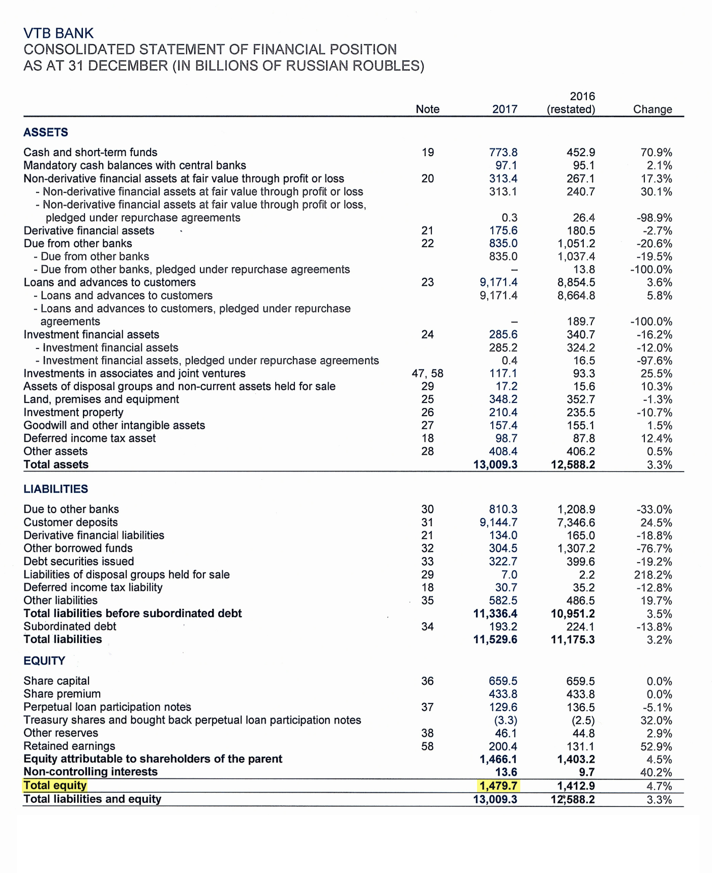 Страница 13 отчета ВТБ по итогам 2017 года