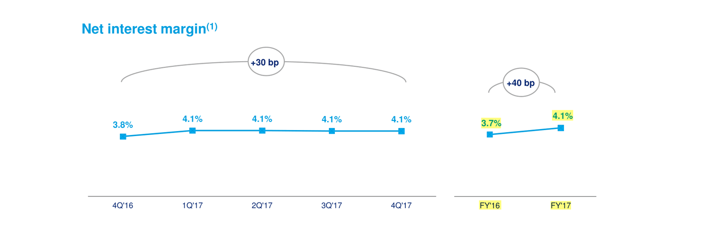 Страница 8 презентации ВТБ по итогам 2017 года